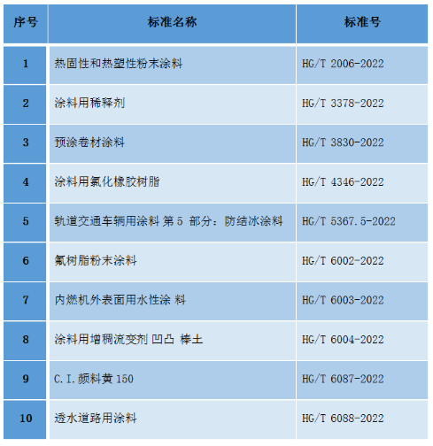 10項(xiàng)涂料、顏料化工行業(yè)標(biāo)準(zhǔn)批準(zhǔn)發(fā)布 10項(xiàng)涂料、顏料化工行業(yè)標(biāo)準(zhǔn)批準(zhǔn)發(fā)布