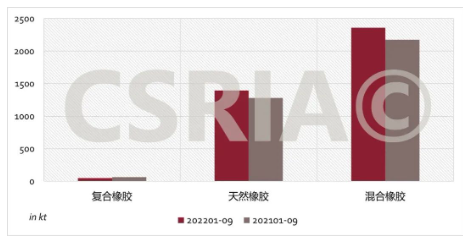 圖4 2022年1~9月我國復合橡膠、天然橡膠、混合橡膠進口概況 圖4 2022年1~9月我國復合橡膠、天然橡膠、混合橡膠進口概況