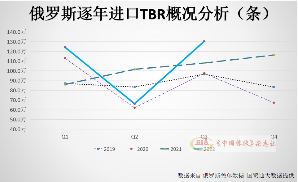 1~9月，俄羅斯進口全鋼子午線輪胎(TBR)320.9萬條