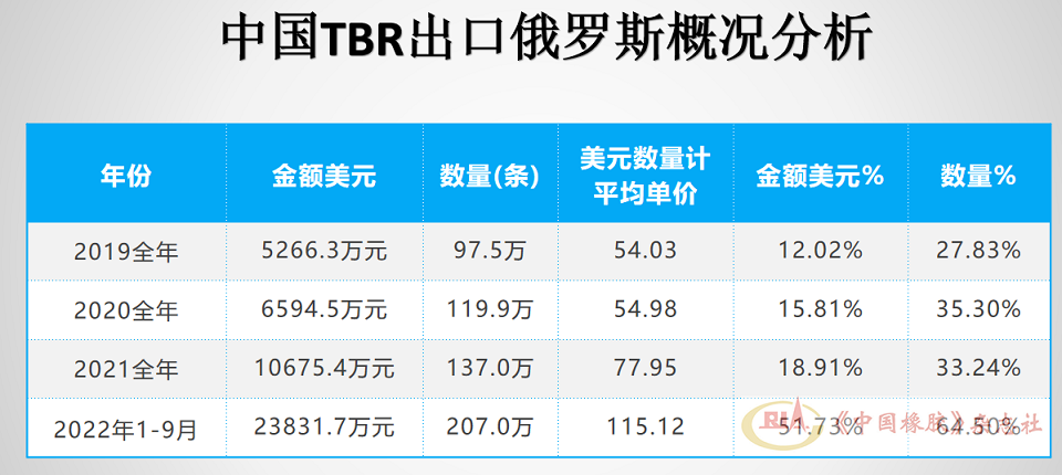 進口中國TBR輪胎115.12萬條，占俄羅斯進口總量的比重為64.5%，較2021年占比增加31.26個百分點。