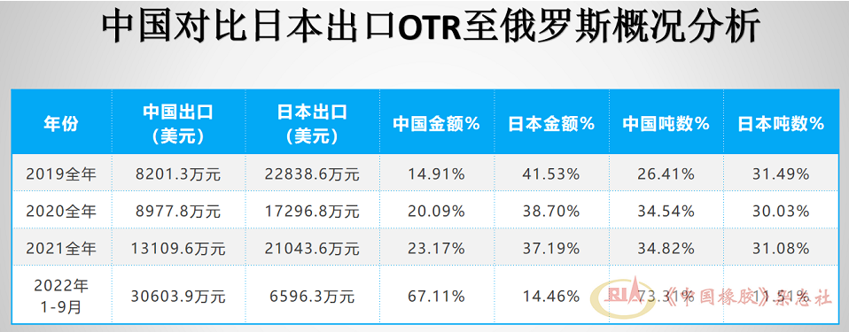 當(dāng)前，俄羅斯進口OTR輪胎前十名品牌中，中國品牌占據(jù)絕大多數(shù)。其中海安橡膠占比接近普利司通和米其林，金宇、三角、風(fēng)神占比較大，中策、貴州輪胎、興源也緊隨其后。