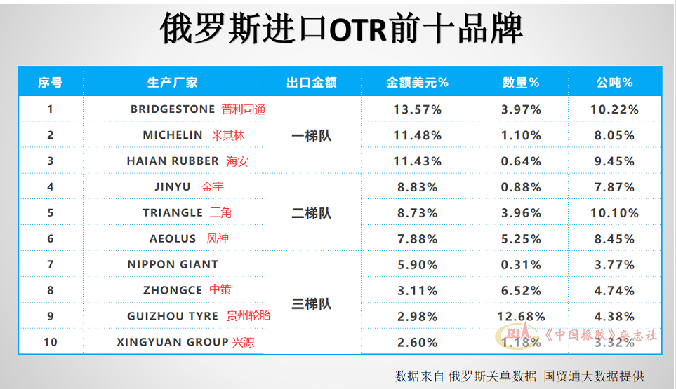 其中海安橡膠占比接近普利司通和米其林，金宇、三角、風(fēng)神占比較大，中策、貴州輪胎、興源也緊隨其后。