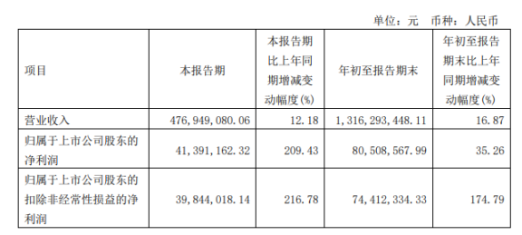 正裕工業(yè)2022年前三季度凈利8050.86萬同比增長(zhǎng)35.26% 產(chǎn)能、收入增長(zhǎng) 正裕工業(yè)2022年前三季度凈利8050.86萬同比增長(zhǎng)35.26% 產(chǎn)能、收入增長(zhǎng)