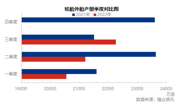 一二季度輪胎產量較去年同期均呈現下滑態勢
