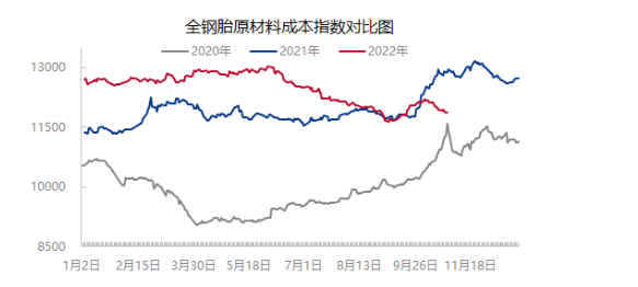 不過,炭黑、促進劑價格依舊強勁,一定程度上縮小了原材料成本指數(shù)下跌幅度。 不過,炭黑、促進劑價格依舊強勁,一定程度上縮小了原材料成本指數(shù)下跌幅度。