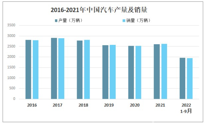 2022年第三季度我國汽車產銷量同比增長7.4%和4.4% 2022年第三季度我國汽車產銷量同比增長7.4%和4.4%