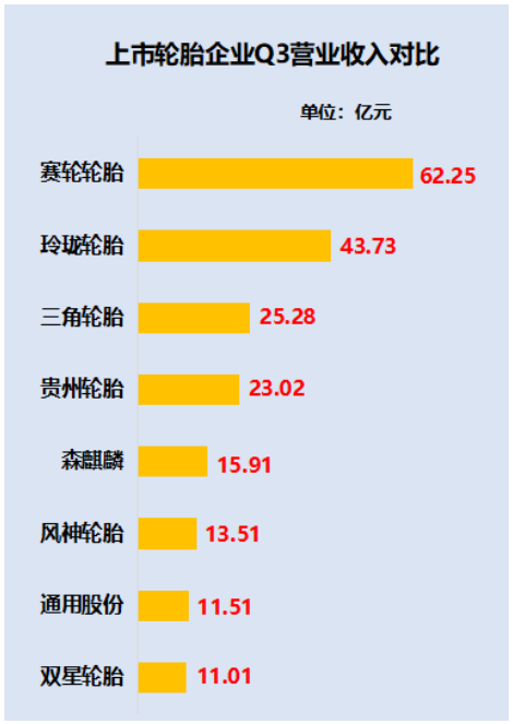 出乎意料!2022年1-9月中國輪胎企業(yè)業(yè)績排行榜 出乎意料!2022年1-9月中國輪胎企業(yè)業(yè)績排行榜