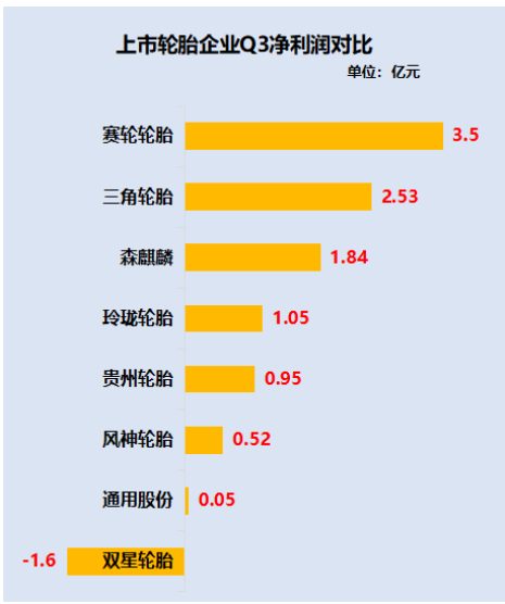 上市輪胎企業(yè)凈利潤對比 上市輪胎企業(yè)凈利潤對比