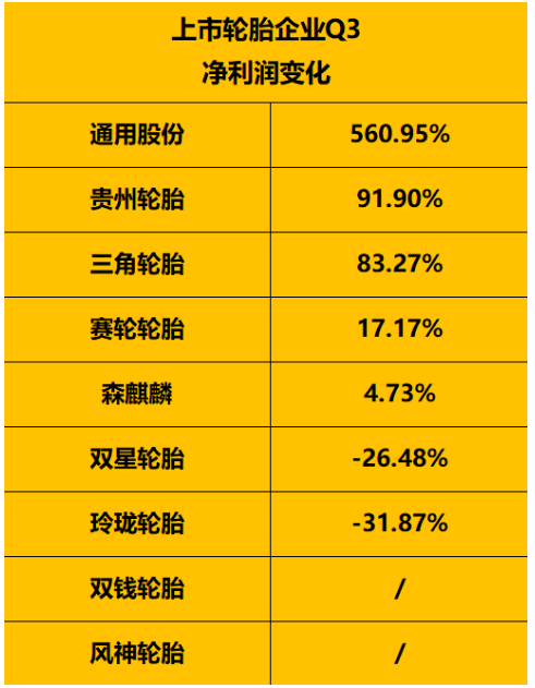 1-9月:受上半年疫情影響,寒意依然逼人受上半年疫情反復(fù)拖累,上市輪胎企業(yè)1-9月份凈利潤情況依然寒氣逼人。 1-9月:受上半年疫情影響,寒意依然逼人受上半年疫情反復(fù)拖累,上市輪胎企業(yè)1-9月份凈利潤情況依然寒氣逼人。