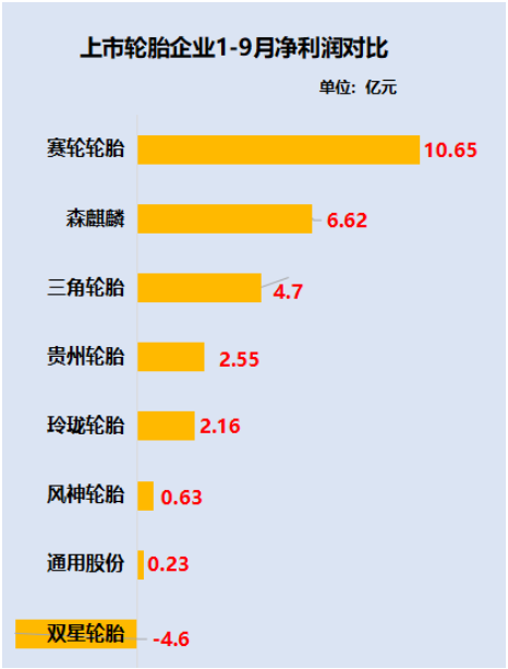 賽輪輪胎和森麒麟、貴州輪胎、風(fēng)神輪胎是為數(shù)不多保持凈利潤正增長的企業(yè)。 賽輪輪胎和森麒麟、貴州輪胎、風(fēng)神輪胎是為數(shù)不多保持凈利潤正增長的企業(yè)。