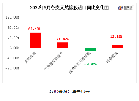 混合橡膠為我國天然橡膠進口的主要品種。