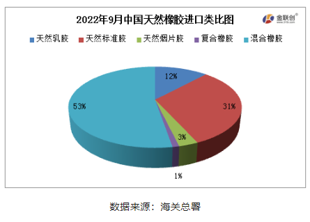 9月中國天然橡膠進口同環比雙增