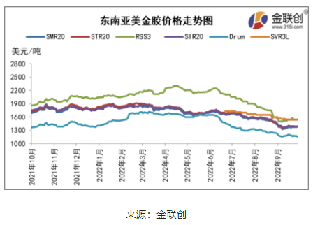 二、東南亞天然橡膠船貨價(jià)格漲后回落 二、東南亞天然橡膠船貨價(jià)格漲后回落