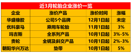 受這些原材料產(chǎn)品上漲的影響，輪胎的價格也不斷上漲。近段時間，優(yōu)科豪馬、朝陽駿業(yè)橡膠、華盛橡膠等多家輪胎企業(yè)都發(fā)布了漲價通知。