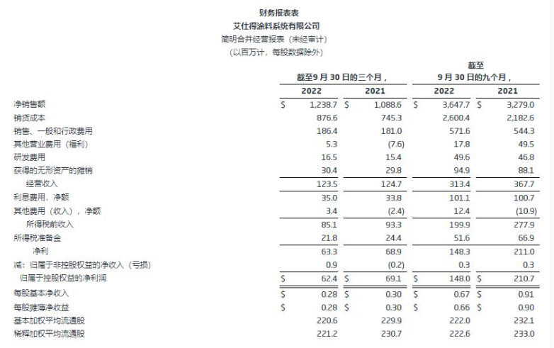 艾仕得前三季度實(shí)現(xiàn)凈銷(xiāo)售額36.5億美元,將擇機(jī)進(jìn)行收購(gòu) 艾仕得前三季度實(shí)現(xiàn)凈銷(xiāo)售額36.5億美元,將擇機(jī)進(jìn)行收購(gòu)
