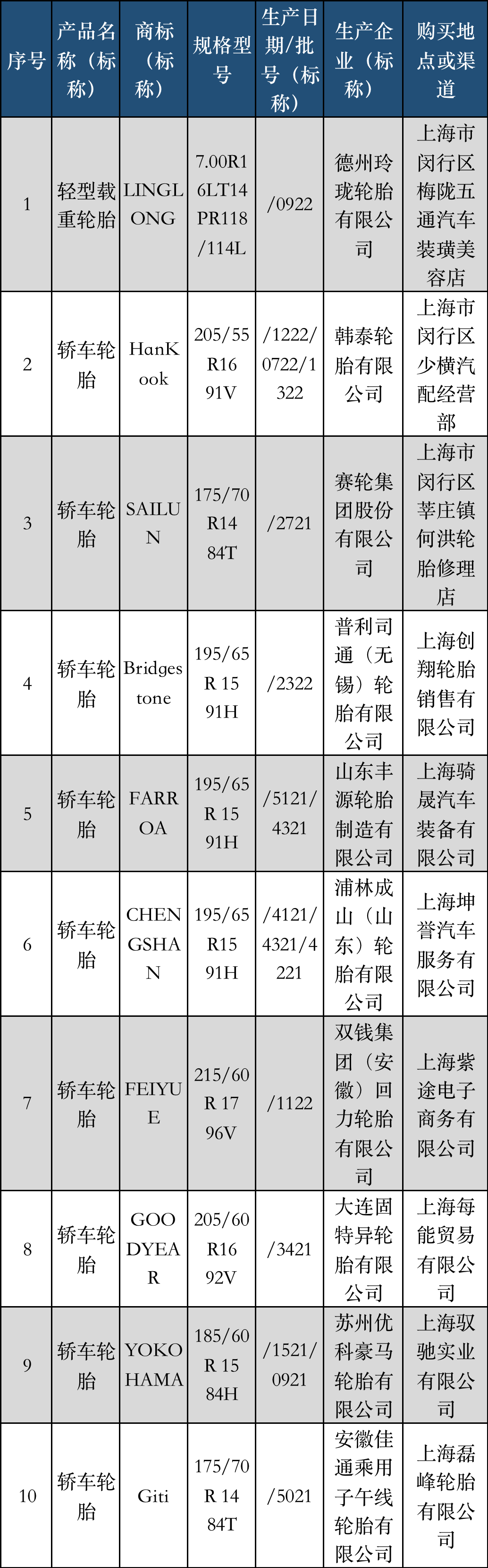 大抽查，涉及17家輪胎廠…