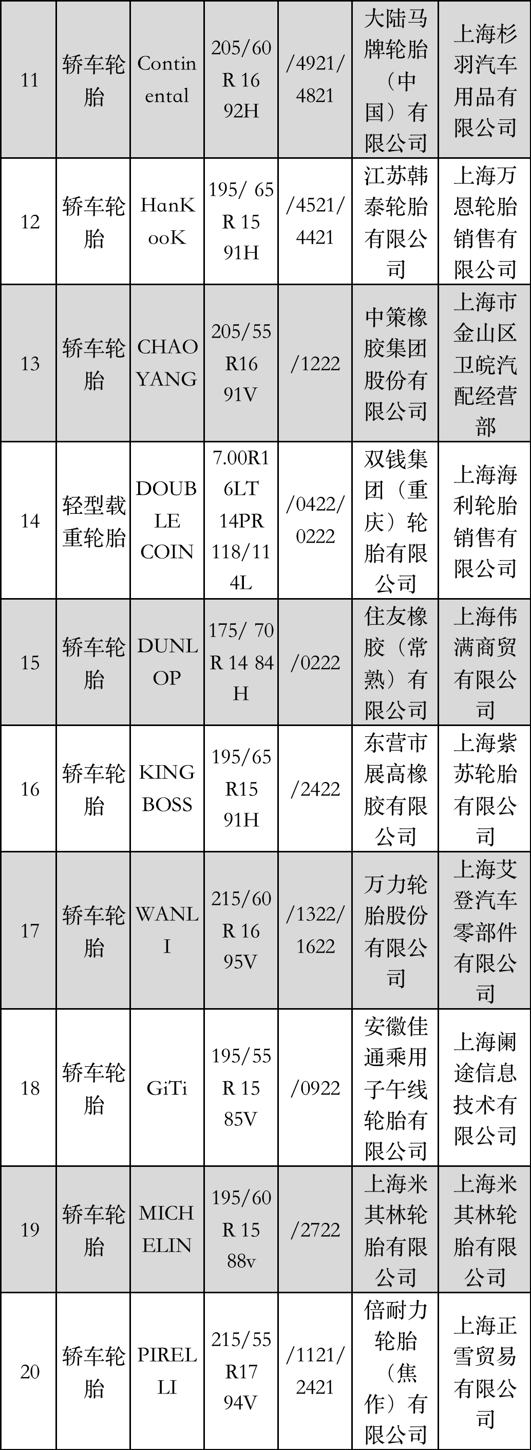 上海市產品質量監督抽查結果發布，涉及17家輪胎廠