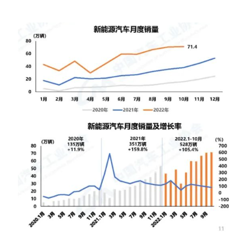 10月，新能源汽車產銷分別完成76.2萬輛和71.4萬輛