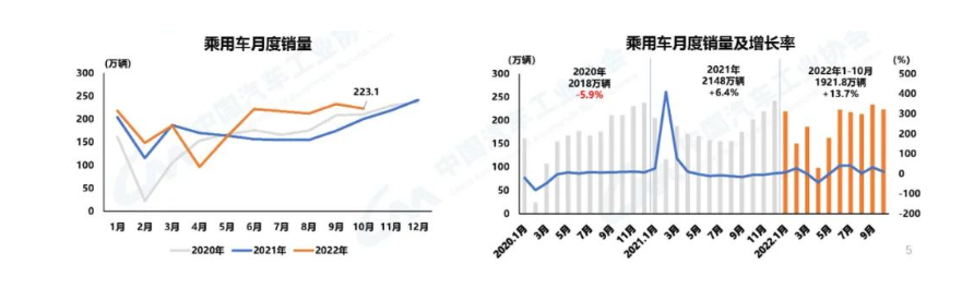 乘用車產銷分別完成233.4萬輛和223.1萬輛