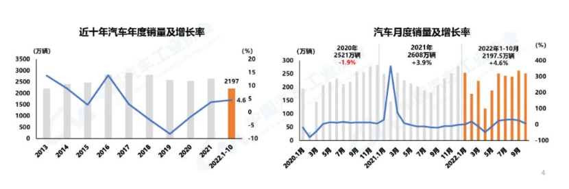 汽車產銷同比繼續保持增長勢頭