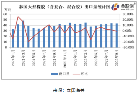 9月泰國天然橡膠出口量環比小幅下降