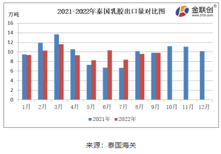 9月份,泰國天然乳膠出口量約9.82萬噸 9月份,泰國天然乳膠出口量約9.82萬噸