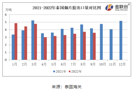 9月份,泰國煙片膠出口量約3.60萬噸,同比下降13.67%,環比下降3.45%。 9月份,泰國煙片膠出口量約3.60萬噸,同比下降13.67%,環比下降3.45%。