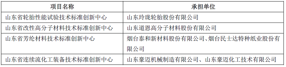 玲瓏、道恩、豪邁等，入選山東技術(shù)標(biāo)準(zhǔn)創(chuàng)新中心