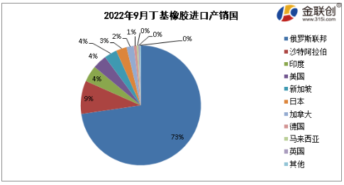 　2022年9月，國內丁基橡膠出口總量約在0.74萬噸，環比減少8.17%。