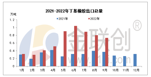2022年9月，國內丁基橡膠進口總量約在2.97萬噸。