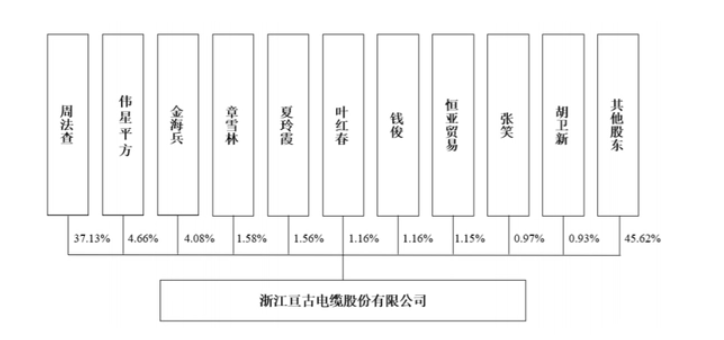 亙古電纜IPO：毛利率兩連降，8成營收來自華東市場