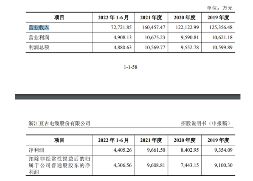 亙古電纜控股股東及實際控制人為周法查先生，截至招股說明書簽署日，周法查直接持有公司股份6377.05萬股，占公司股份總數(shù)的37.13%，為公司第一大股東，目前擔(dān)任公司法定代表人兼董事長。