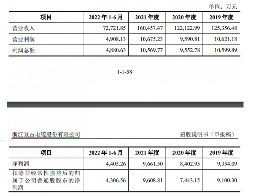亙古電纜:擬沖刺上交所IPO上市 近年來毛利率呈波動(dòng)趨勢 亙古電纜:擬沖刺上交所IPO上市 近年來毛利率呈波動(dòng)趨勢