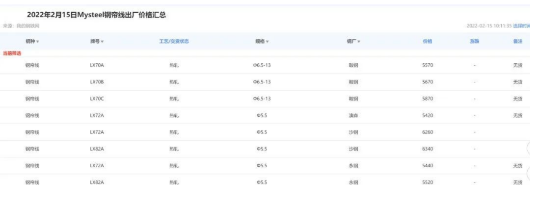 鋼簾線漲幅7% 鋼簾線漲幅7%