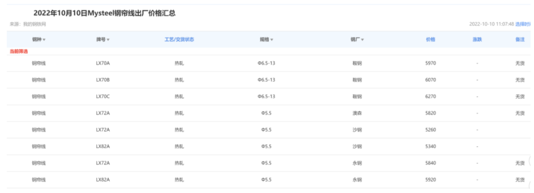 10月10日鋼簾線出廠價格: 10月10日鋼簾線出廠價格: