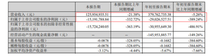 飛鹿是國家級專精特新小巨人,主營業務是軌道交通領域、還有少量的半導體業務。2021年財報顯示,半導體業務只占飛鹿總營收的0.74%。3734萬元的營收對飛鹿股份的營收貢獻并不大,微虧的半導體業務顯得有些雞肋。 飛鹿是國家級專精特新小巨人,主營業務是軌道交通領域、還有少量的半導體業務。2021年財報顯示,半導體業務只占飛鹿總營收的0.74%。3734萬元的營收對飛鹿股份的營收貢獻并不大,微虧的半導體業務顯得有些雞肋。