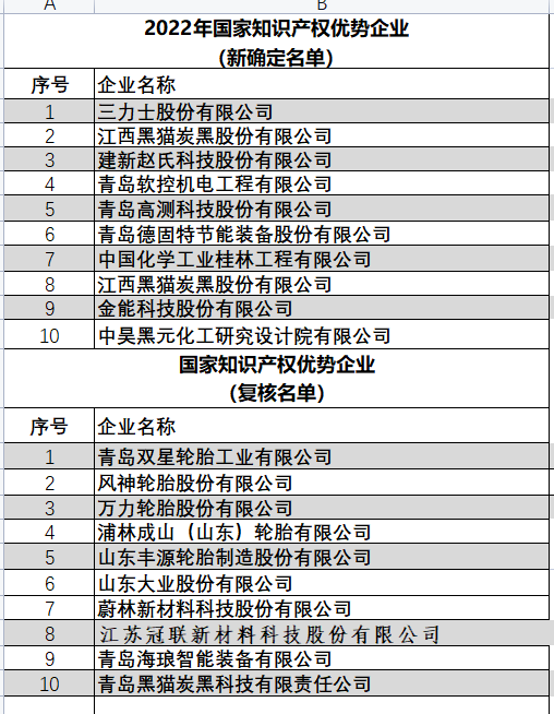 2022年國家知識產權優勢企業（新確定名單）