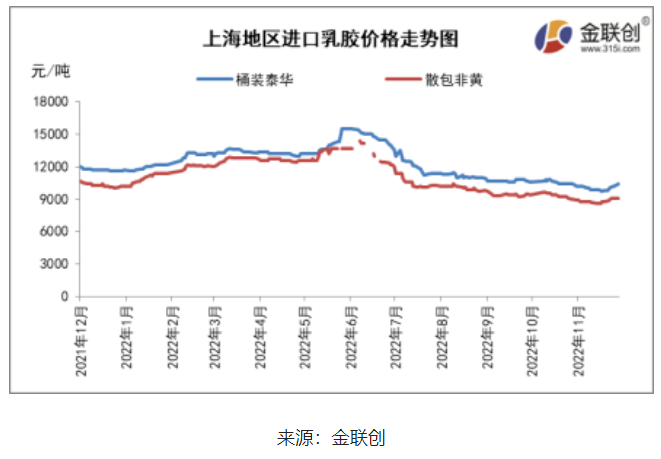 三、天然乳膠人民幣市場觸底反彈