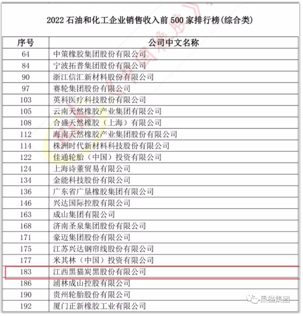 江西黑貓炭黑股份有限公司成功上榜“2022年石油和化工企業銷售收入前500家排行榜”,綜合類企業榜單第183名,相較去年排名提升五名。 江西黑貓炭黑股份有限公司成功上榜“2022年石油和化工企業銷售收入前500家排行榜”,綜合類企業榜單第183名,相較去年排名提升五名。