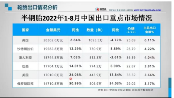 近日，史上最“壕”的一屆足球世界杯拉開帷幕。中國品牌輪胎也熱到了中東。數據顯示，沙特阿拉伯進口中國半鋼胎的金額與數量僅次于英國排名第二，分別為19582.8萬美元，730.7萬條。