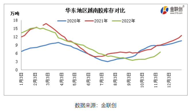 中國云南產(chǎn)區(qū)基本全面停割，海南產(chǎn)區(qū)也步入減產(chǎn)階段，而東南亞主產(chǎn)國仍處于旺產(chǎn)季，雖然階段性降雨偏多，但整體產(chǎn)出維持增長態(tài)勢。