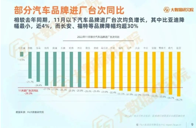 11月多個汽車品牌進廠臺次同期均為負增長，多數品牌降幅超30%。