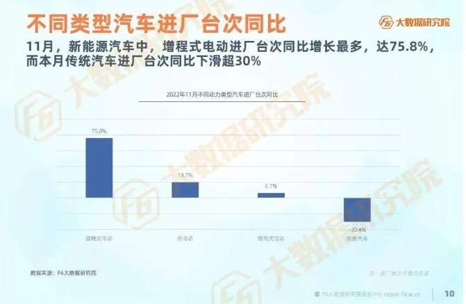 而新能源汽車進廠臺次同比呈正增長，