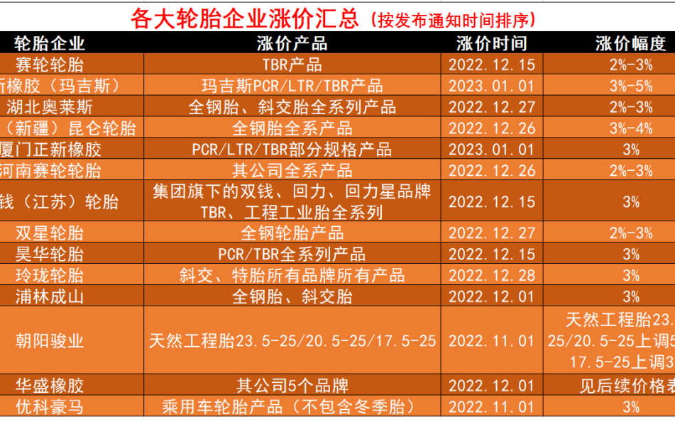 車轅車轍匯總了近期14家輪胎企業(中國輪胎市場)漲價明細,下面附上各大輪胎企業漲價通知單。 車轅車轍匯總了近期14家輪胎企業(中國輪胎市場)漲價明細,下面附上各大輪胎企業漲價通知單。
