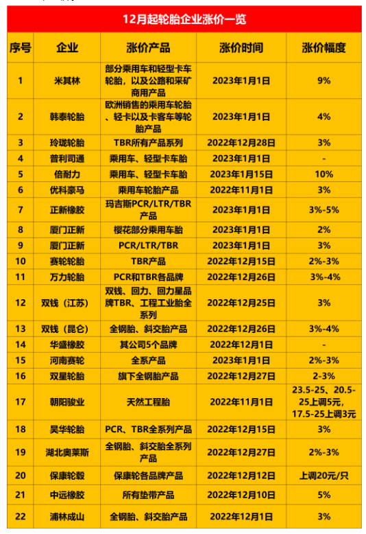 二十多家輪胎企業宣布漲價 二十多家輪胎企業宣布漲價