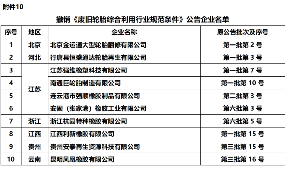 本次公示中,我們發現有10家輪胎企業被取消了符合《廢舊輪胎綜合利用行業規范條件》企業名單。 本次公示中,我們發現有10家輪胎企業被取消了符合《廢舊輪胎綜合利用行業規范條件》企業名單。