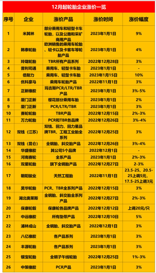 這保價通知剛發布沒幾天就迎來了漲價通知,說明近期輪胎價格只會漲不會跌。加上目前炭黑以及橡膠價格仍處在高位運行,更說明了這一點。近期已經有20多家輪胎企業發布了漲價通知。 這保價通知剛發布沒幾天就迎來了漲價通知,說明近期輪胎價格只會漲不會跌。加上目前炭黑以及橡膠價格仍處在高位運行,更說明了這一點。近期已經有20多家輪胎企業發布了漲價通知。