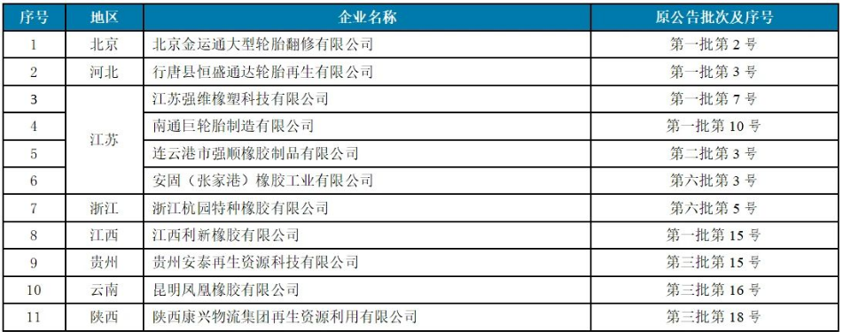 4家廢舊輪胎企業,入選工信部公告名單 4家廢舊輪胎企業,入選工信部公告名單