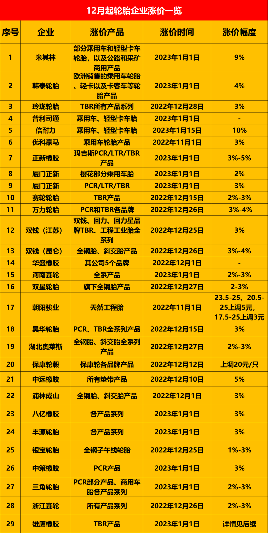 目前宣布漲價的輪胎企業已經快超過30家。 目前宣布漲價的輪胎企業已經快超過30家。