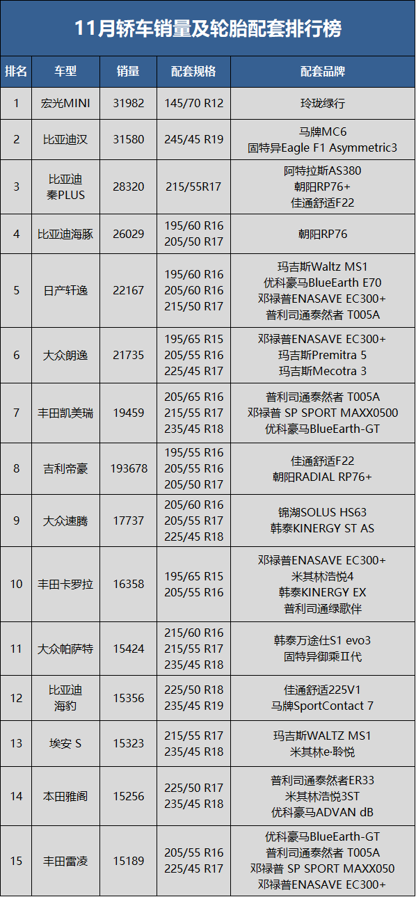 　11月轎車銷量80.4萬輛，同比下降9.9%，環(huán)比下降12.6%;1-11月累計銷量914.3萬輛，同比增長3.9%。